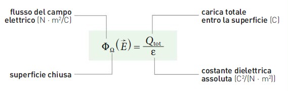 Circuitazione Del Campo Elettrico Formula